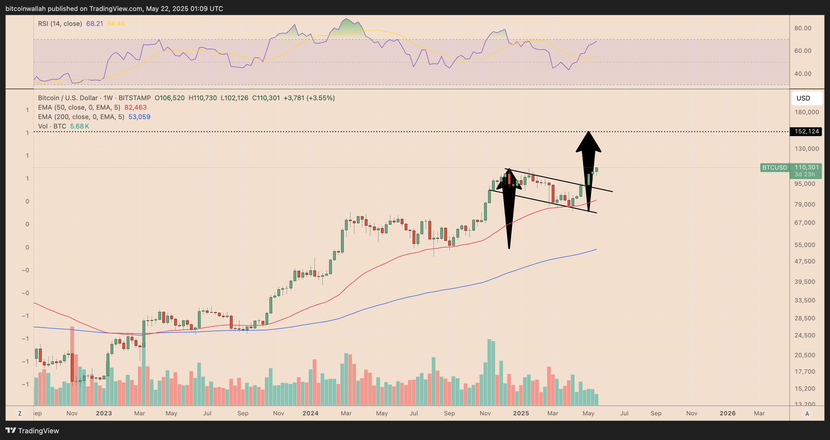 BTC/USD weekly price chart