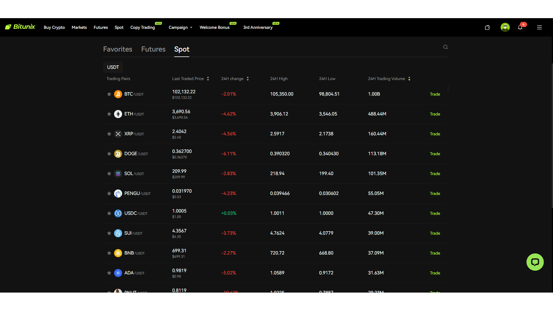 Le criptovalute su Bitunix