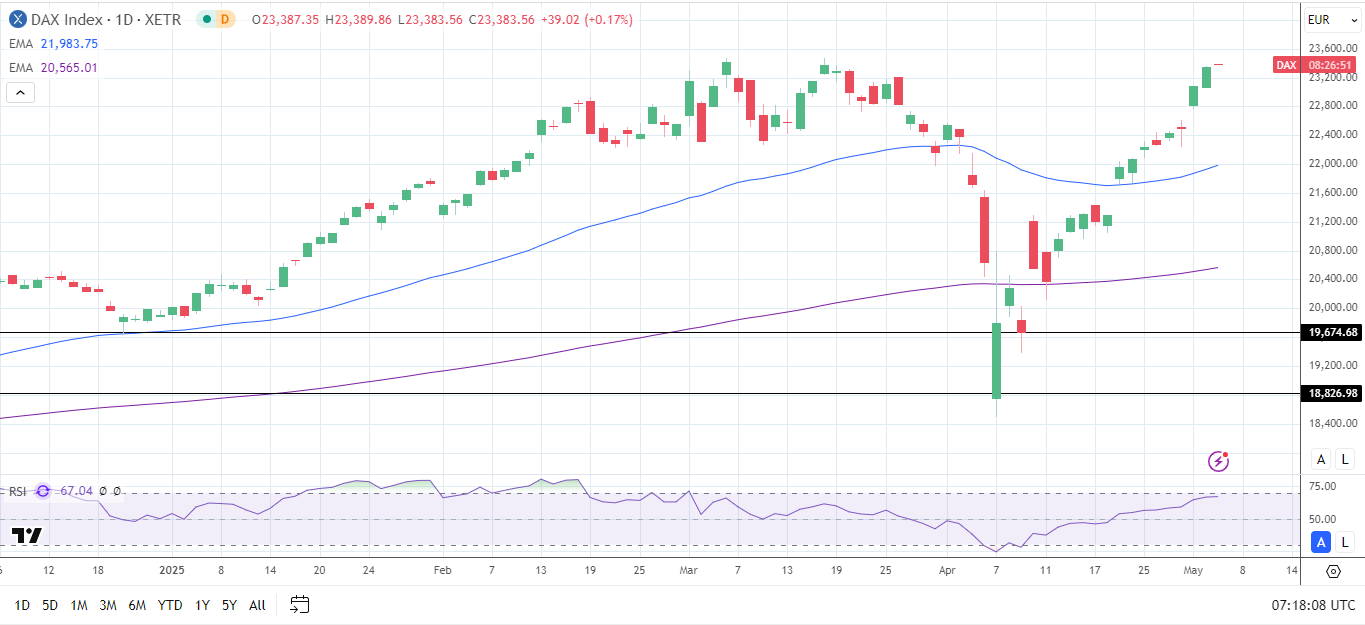 DAX Daily Chart sends bullish price signals.