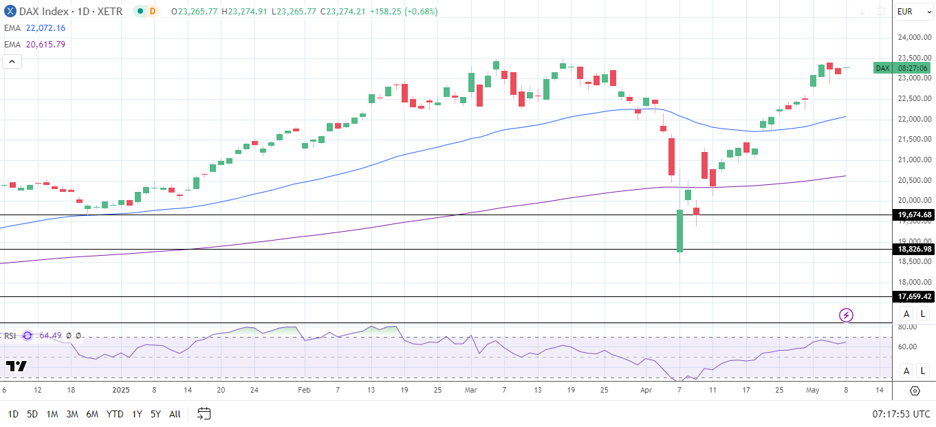 DAX Daily Chart sends bullish price signals.