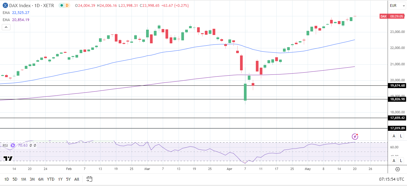 DAX Daily Chart sends bullish price signals.