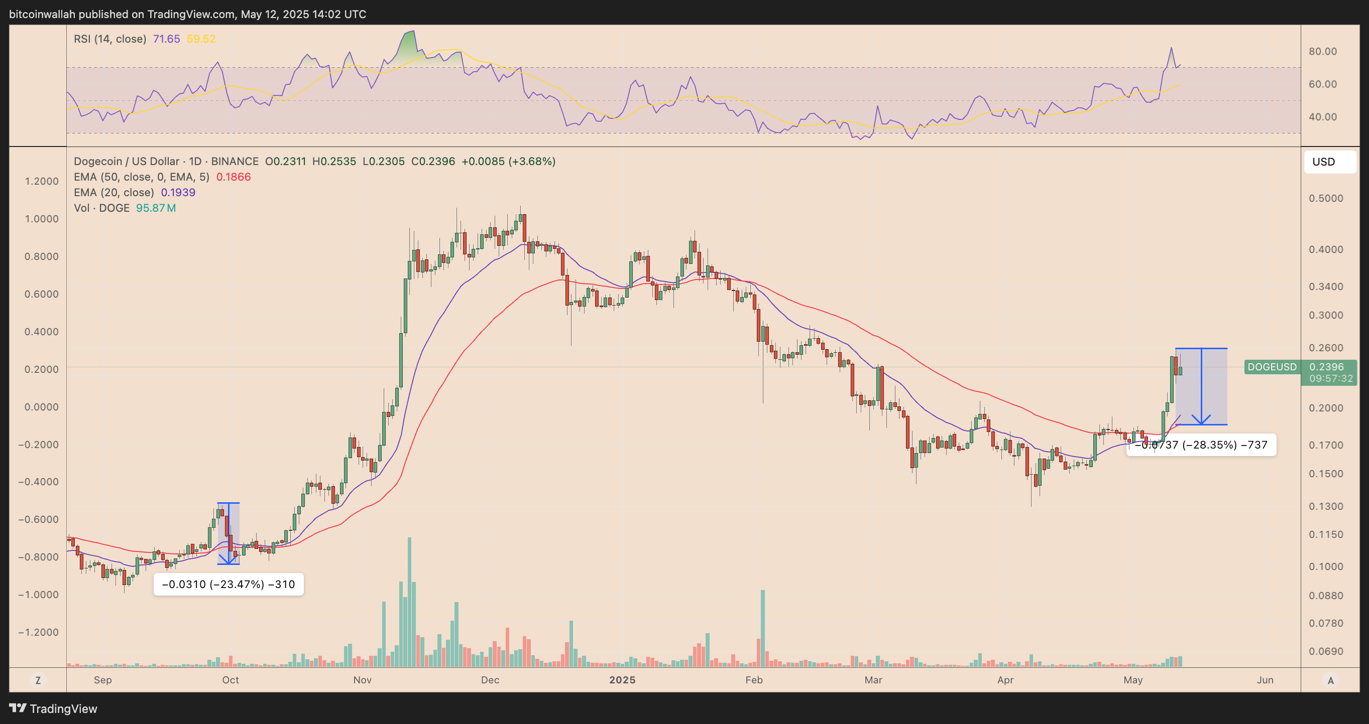 DOGE/USD daily price chart