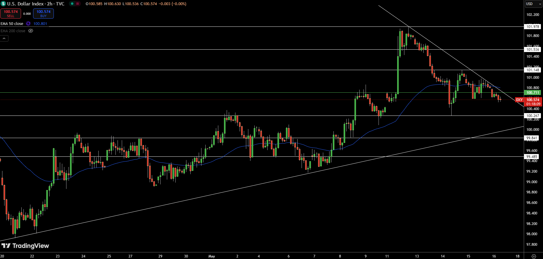 Gráfico de precios del Índice del Dólar - Fuente: Tradingview