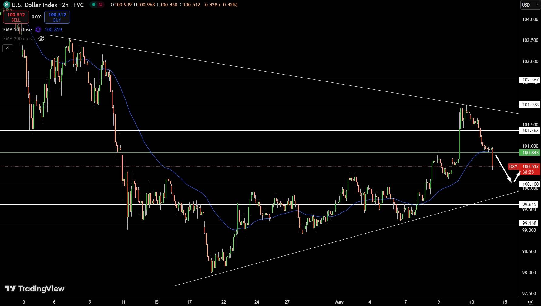 Gráfico del Índice del Dólar - Fuente: Tradingview