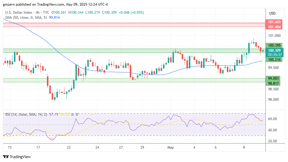 DXY