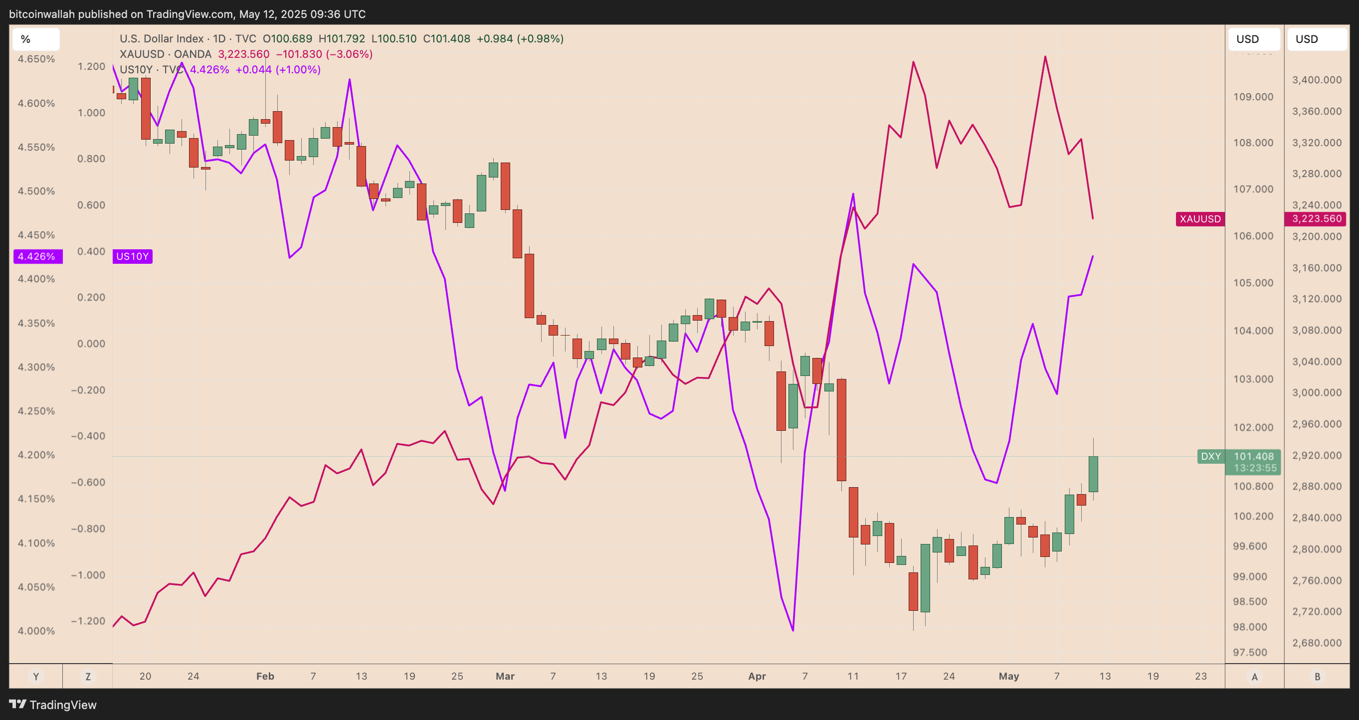 US Dollar Index vs. Gold and US 10-Year Treasury Note yield daily chart
