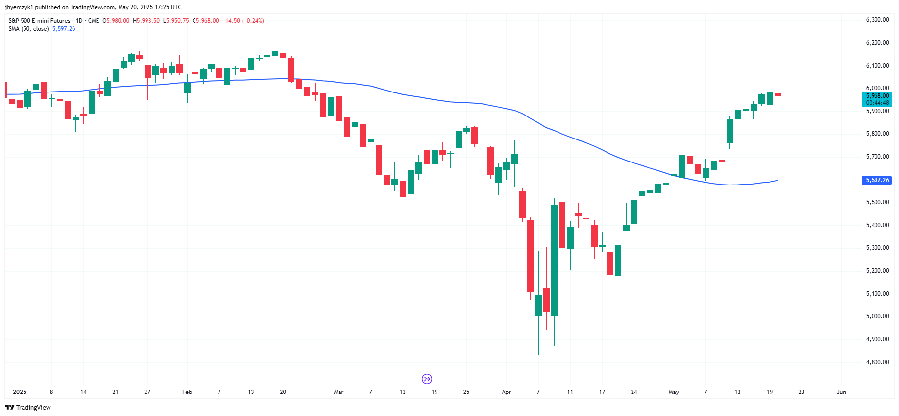 Nasdaq 100 Index, S&amp;P 500 Index, Dow Jones