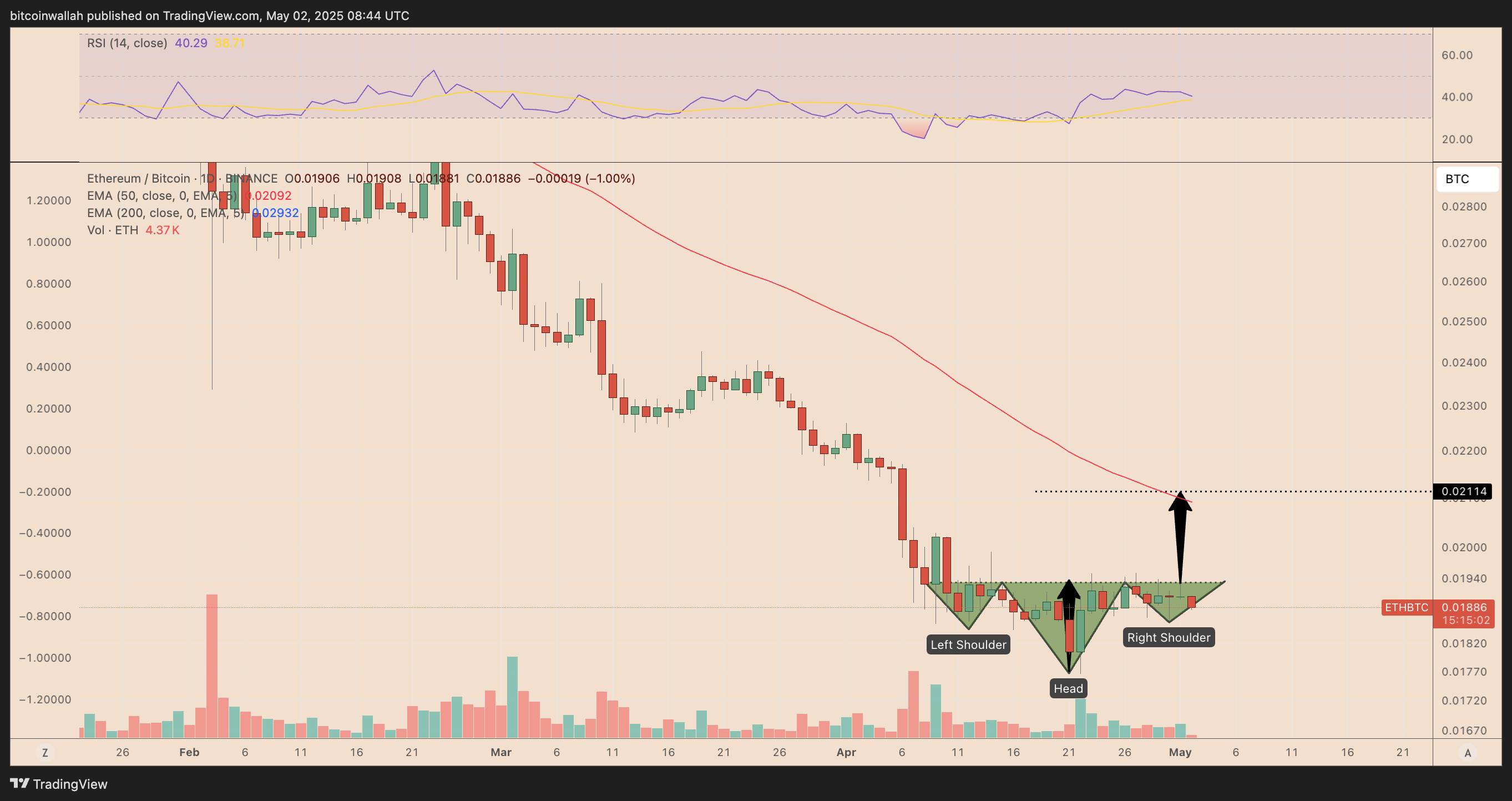 ETH/BTC daily price chart