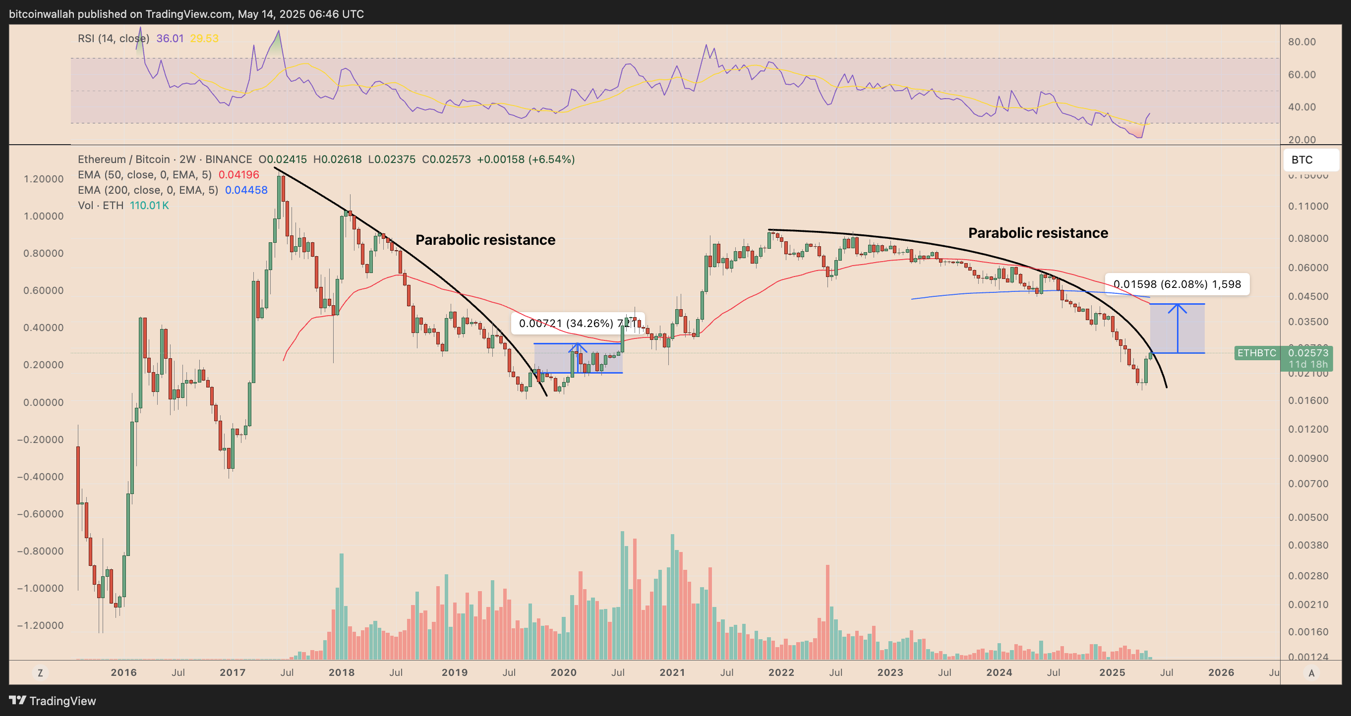 ETH/BTC two-week price chart