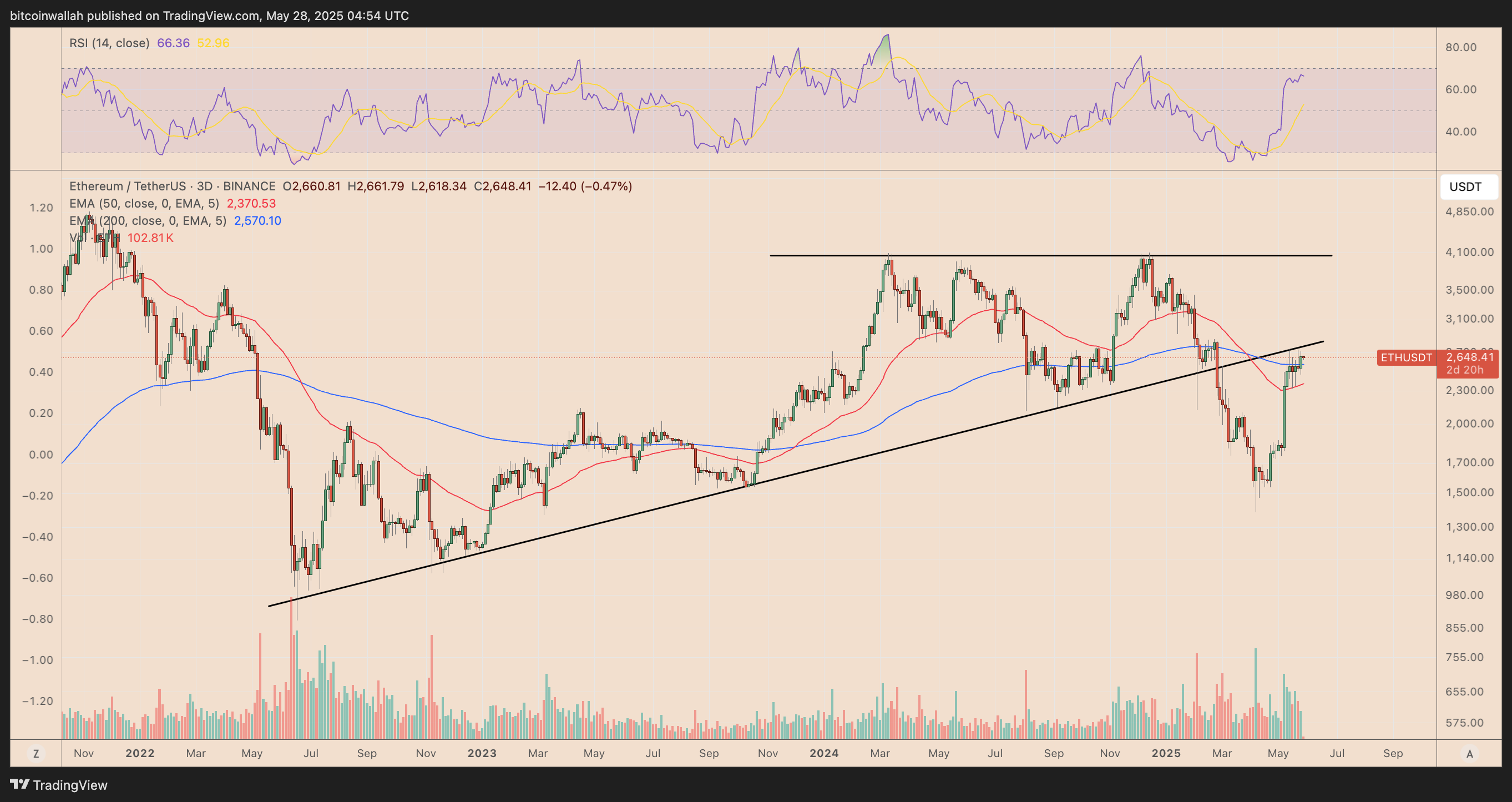 ETH/USDT three-day price chart