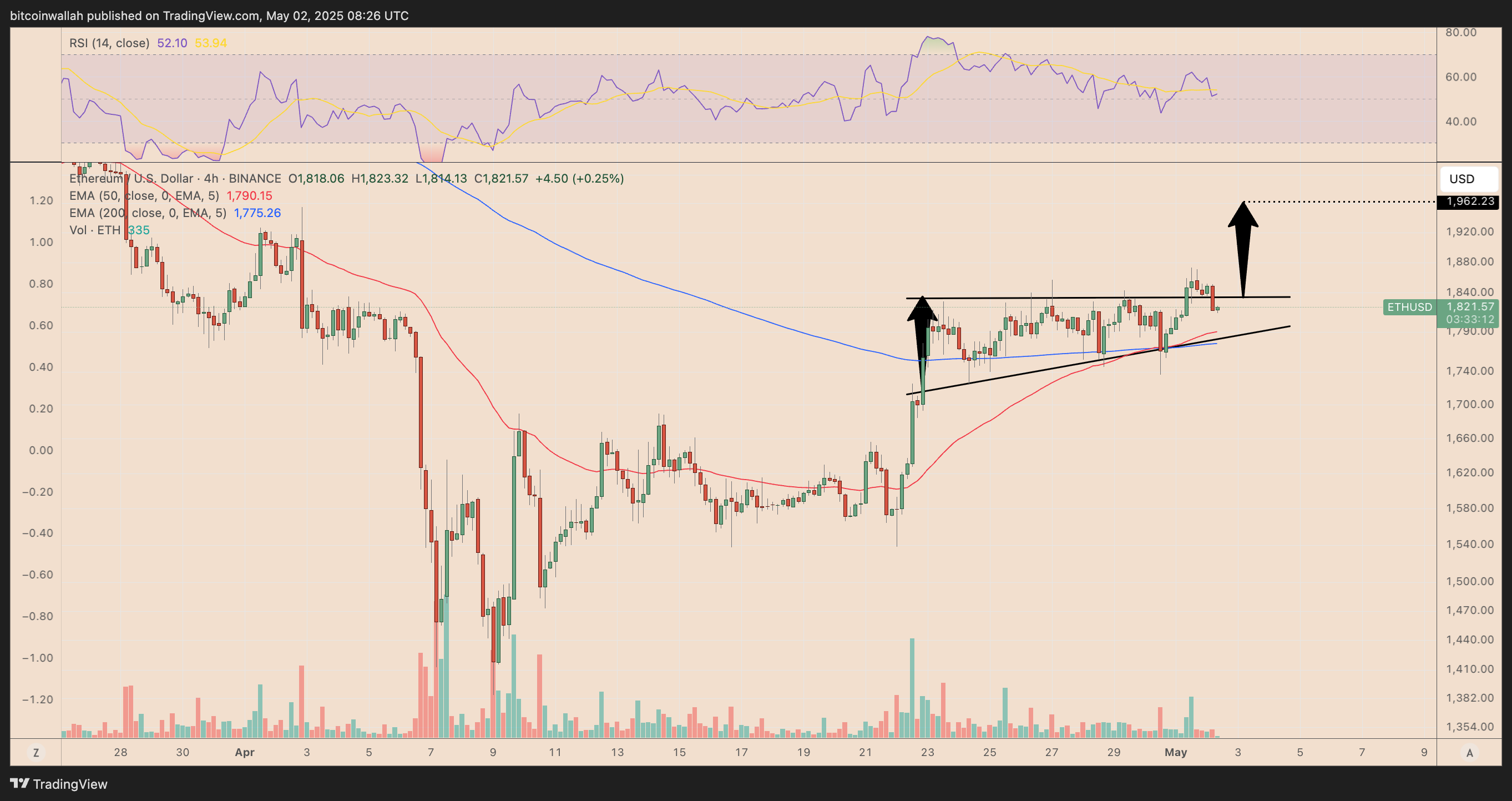 ETH/USD four-hour price chart