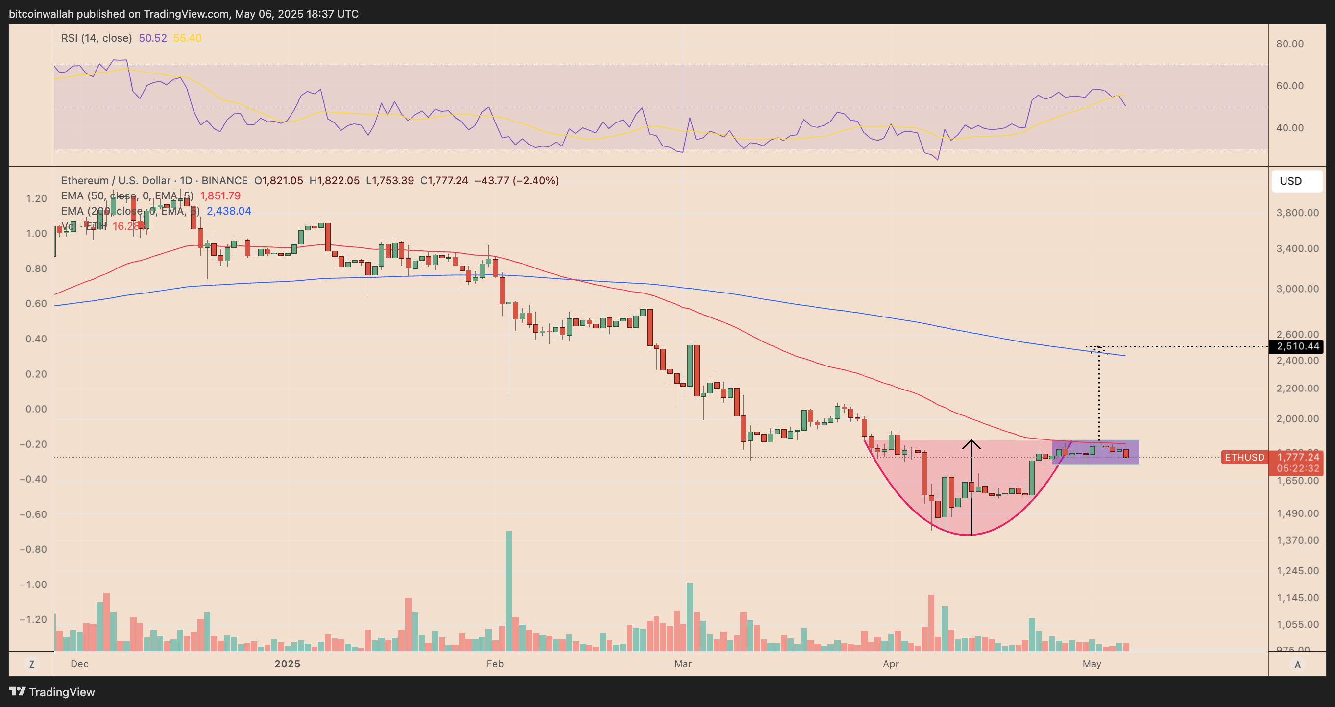ETH/USD daily price chart