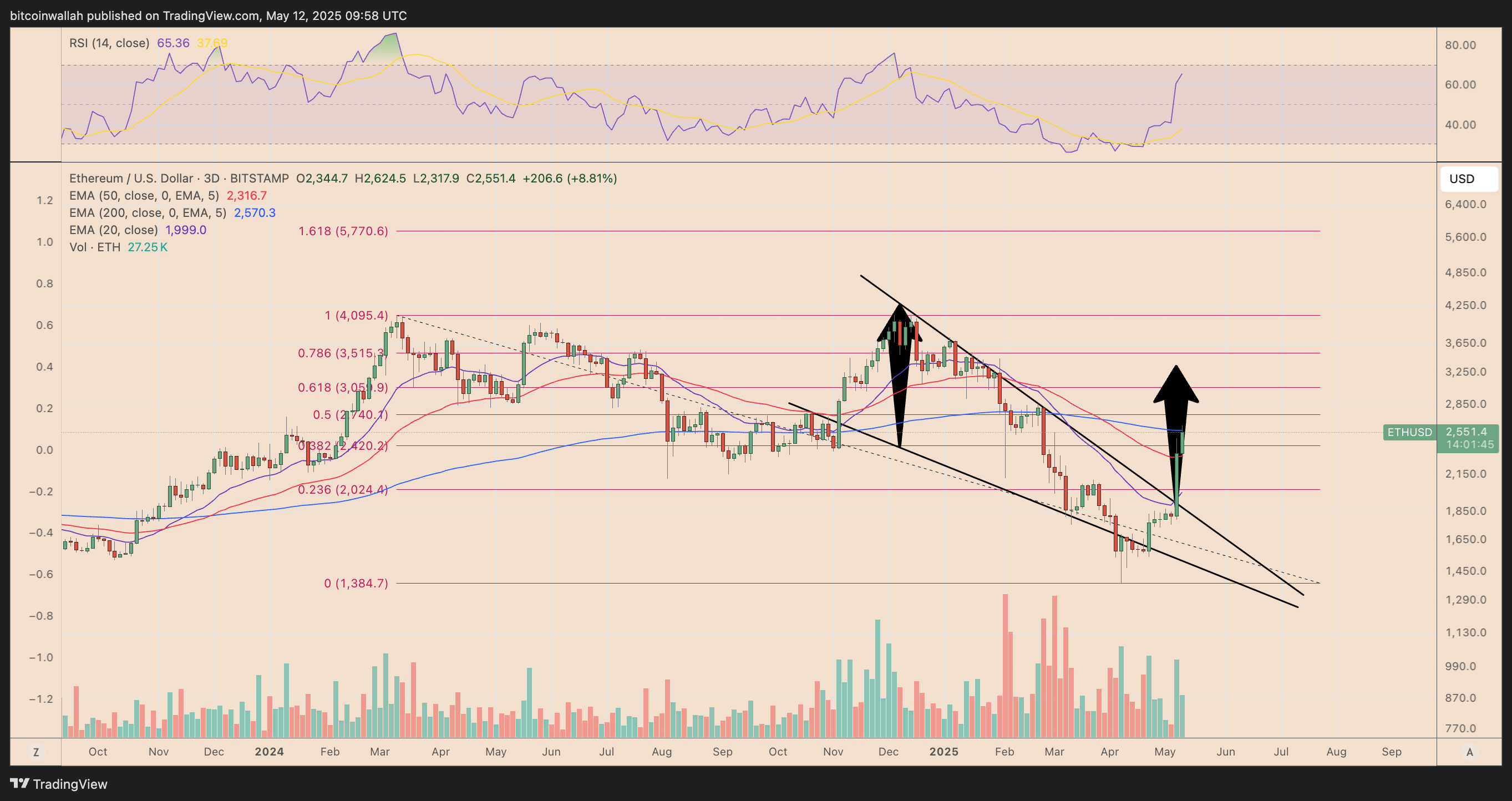 ETH/USD three-day price chart