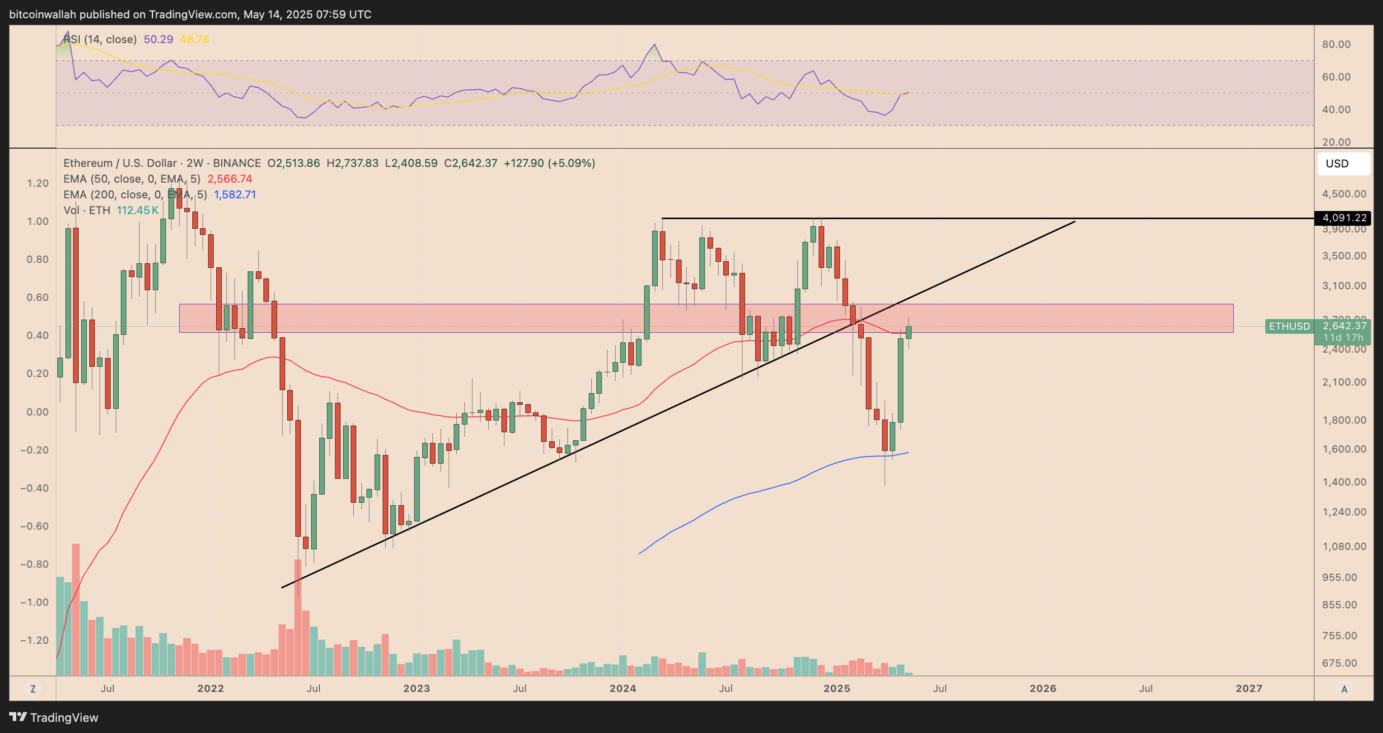 ETH/USD two-week price chart