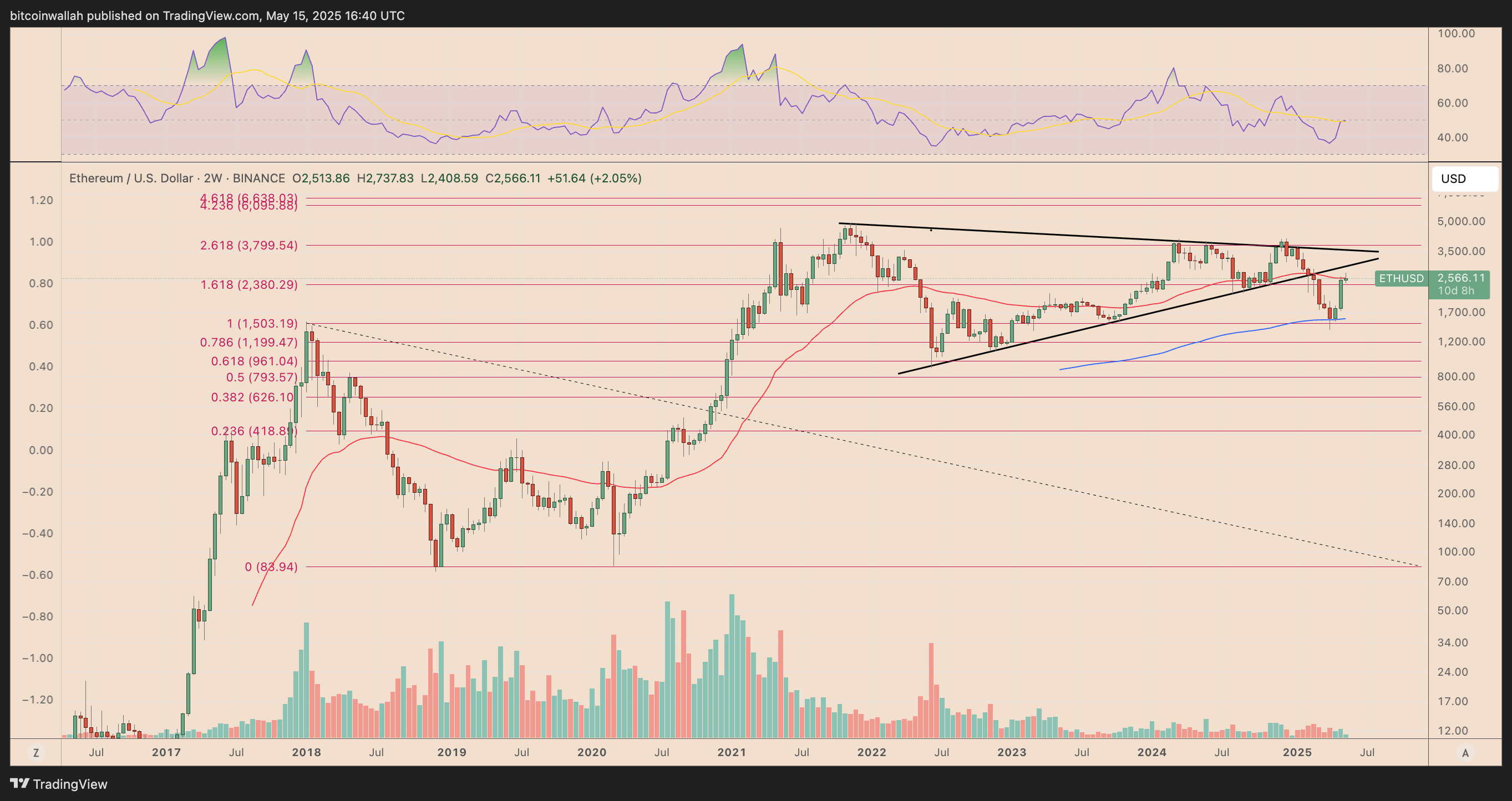 ETH/USD two-week price chart