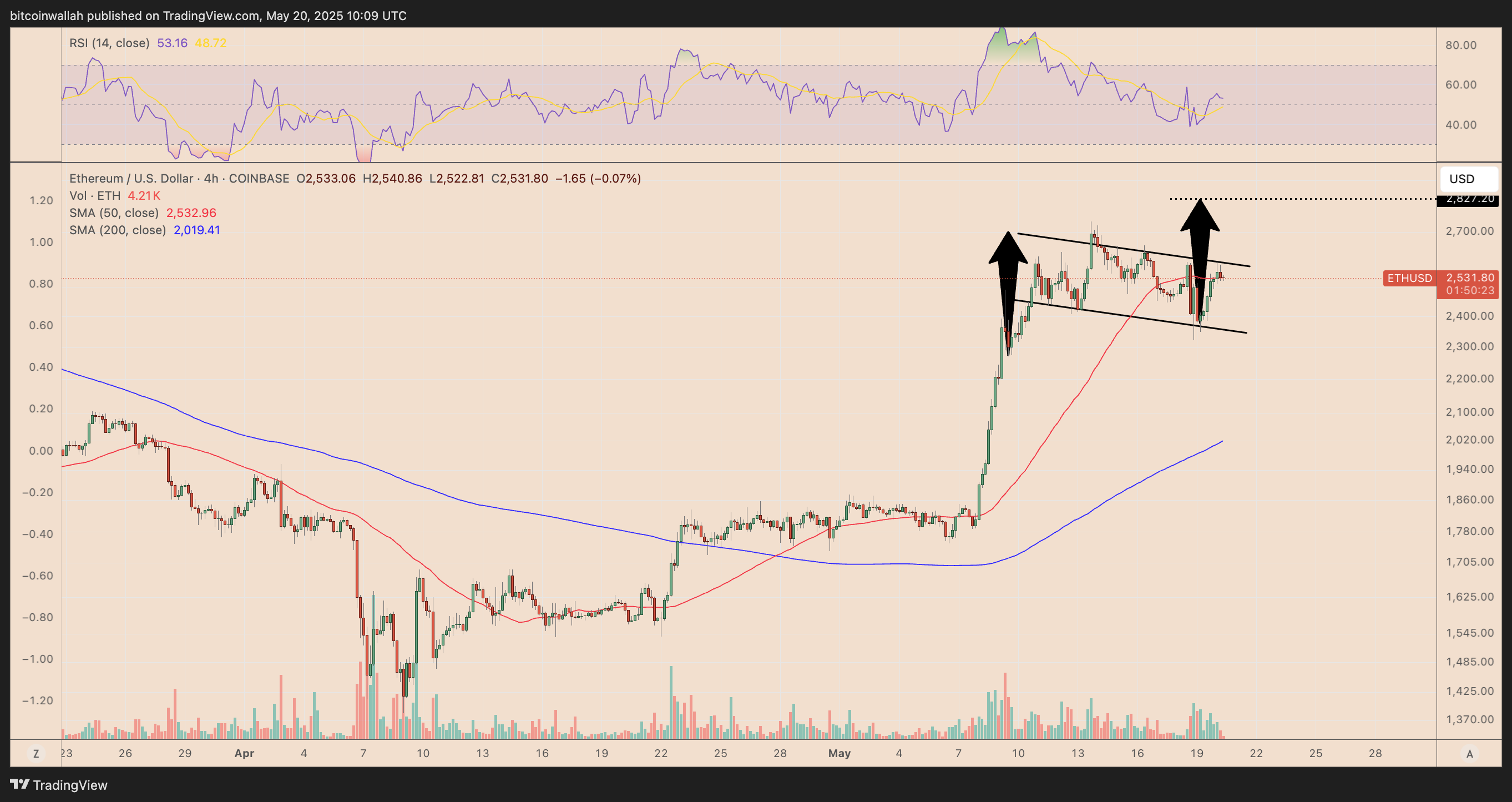 ETH/USD daily price chart