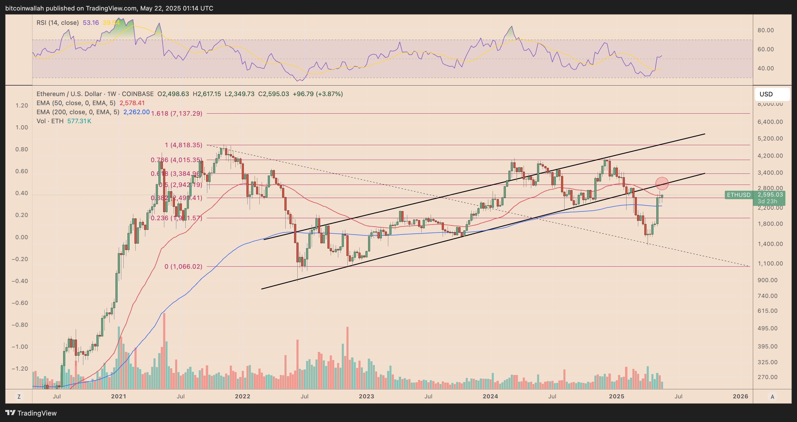 ETH/USD weekly price chart