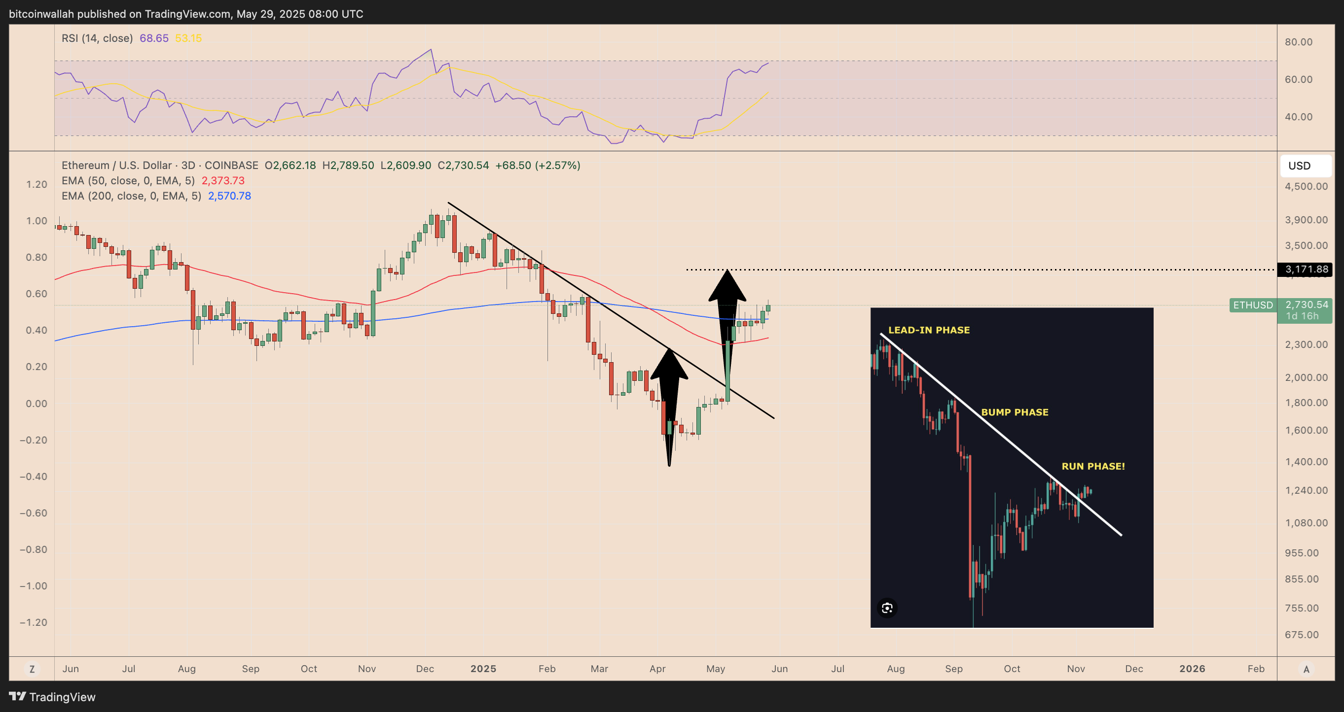 ETH/USD three-day price chart