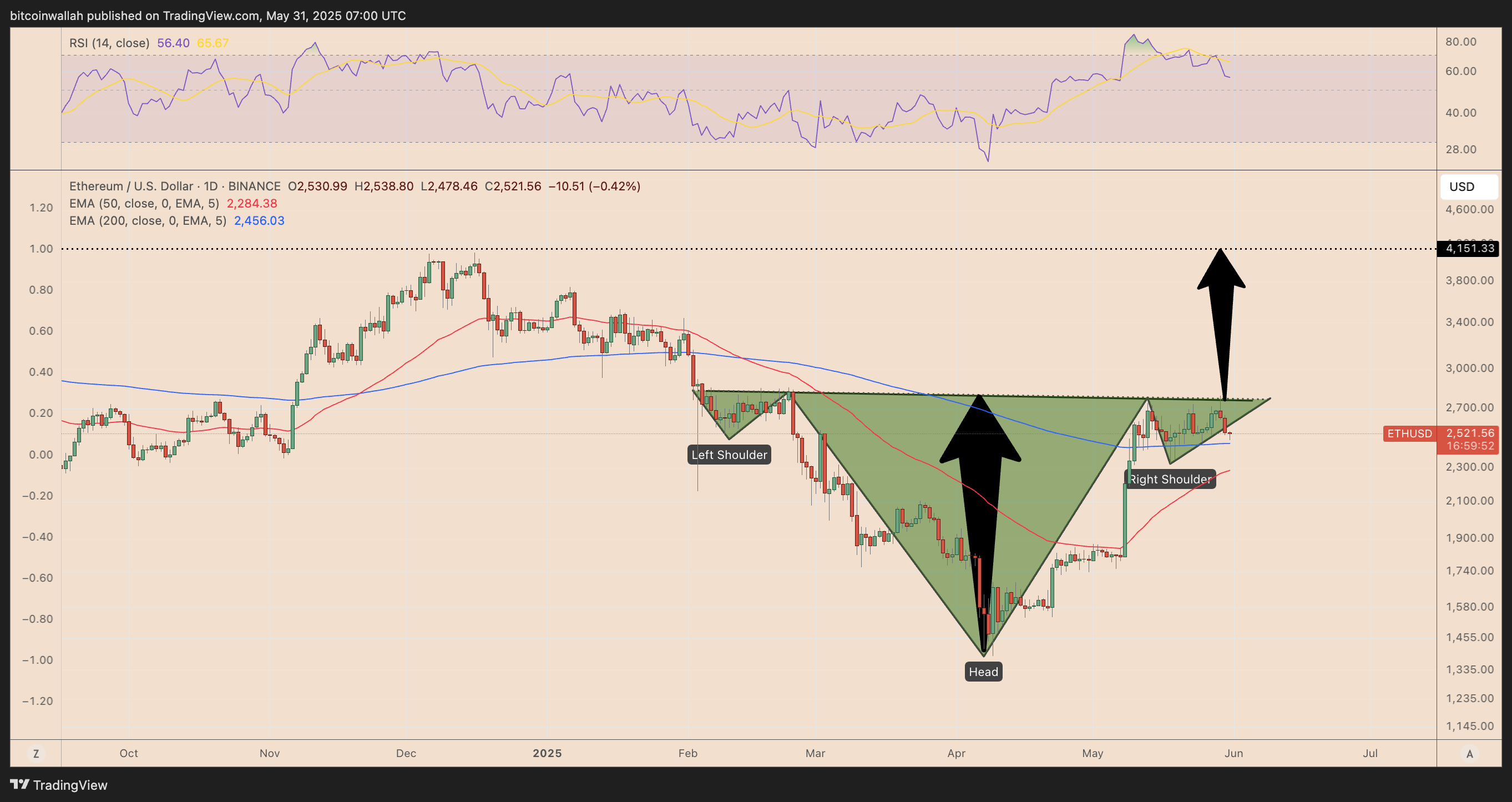 ETH/USD daily price chart