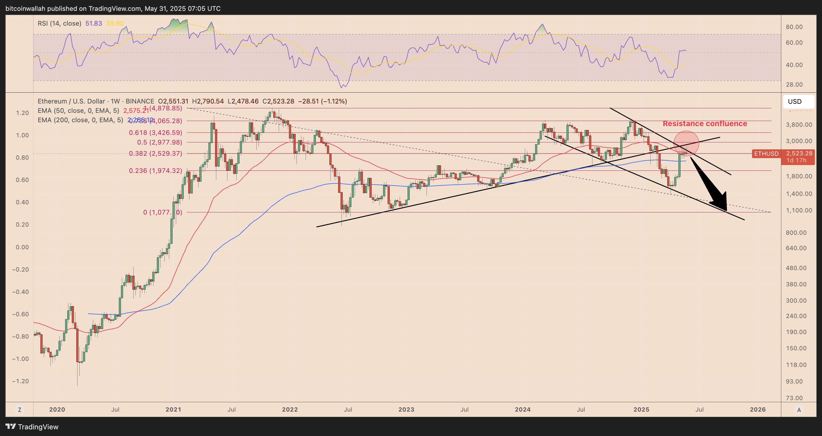 ETH/USD weekly price chart