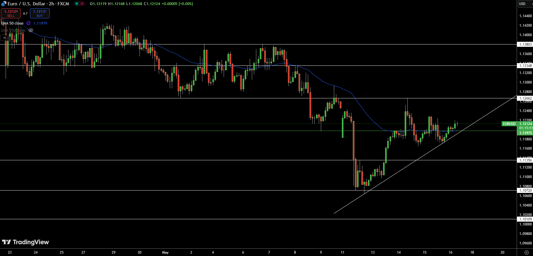 Gráfico de precios del EUR/USD - Fuente: Tradingview