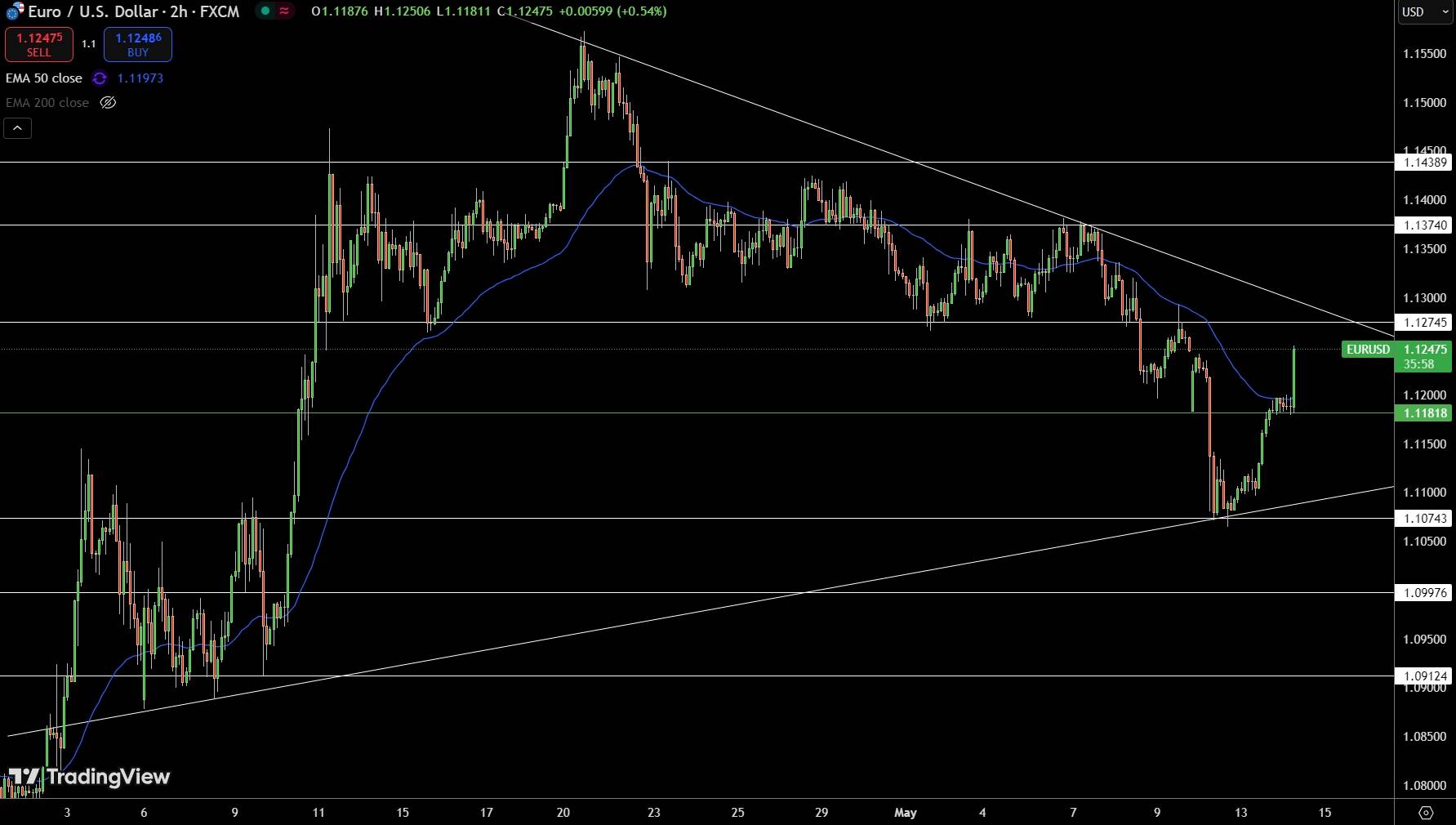Gráfico del EUR/USD - Fuente: Tradingview