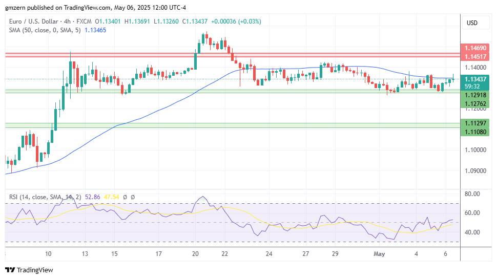 EUR/USD
