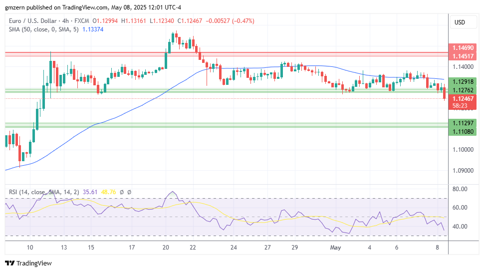 EUR/USD