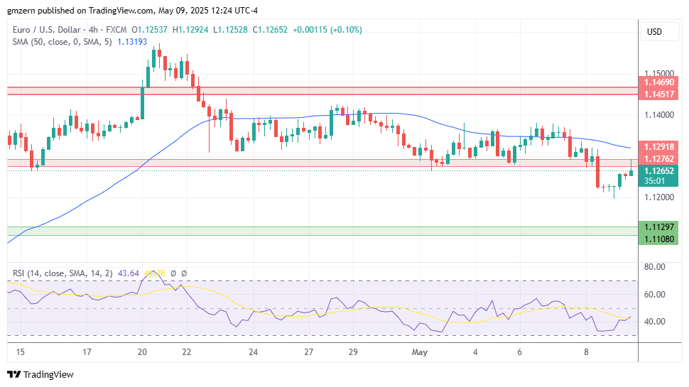 EUR/USD