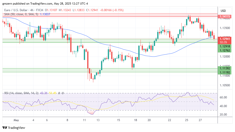 EUR/USD