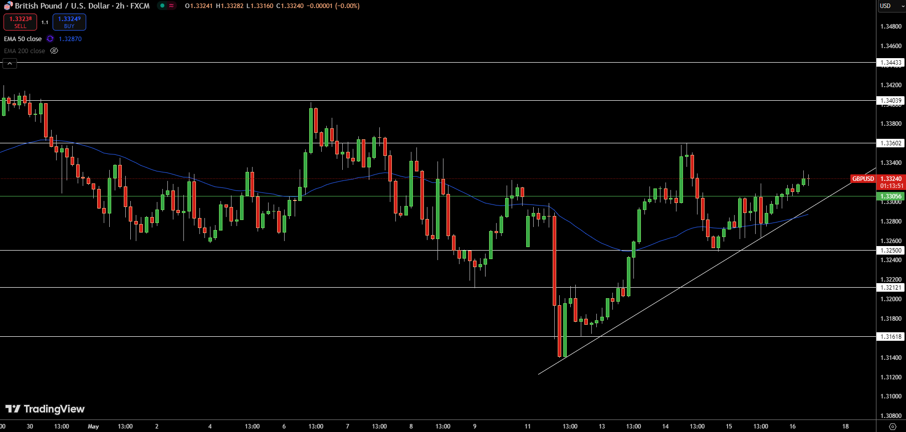Gráfico de precios del GBP/USD - Fuente: Tradingview