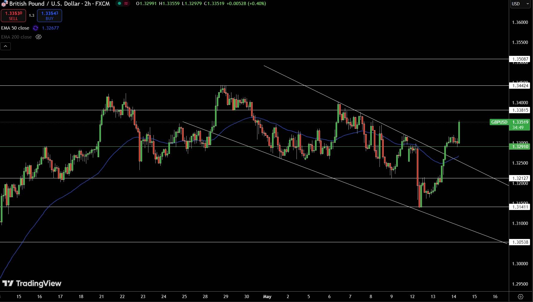 Gráfico del GBP/USD - Fuente: Tradingview