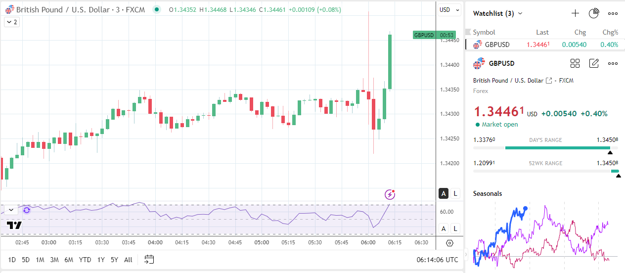 GBP/USD rallies on UK inflation