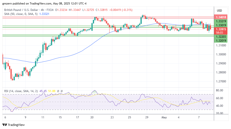 GBP/USD