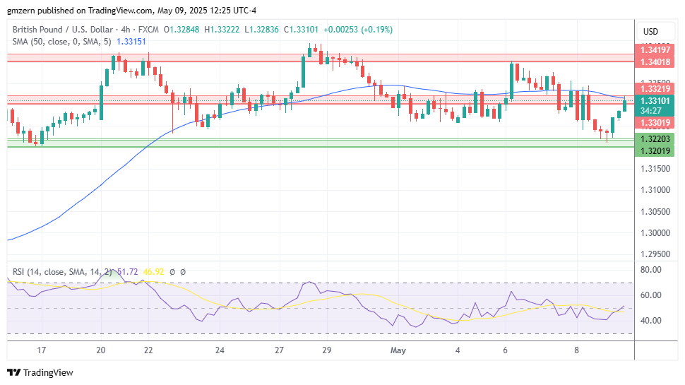 GBP/USD