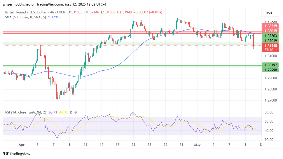 GBP/USD