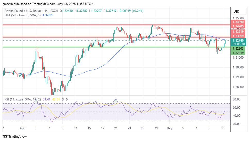 GBP/USD