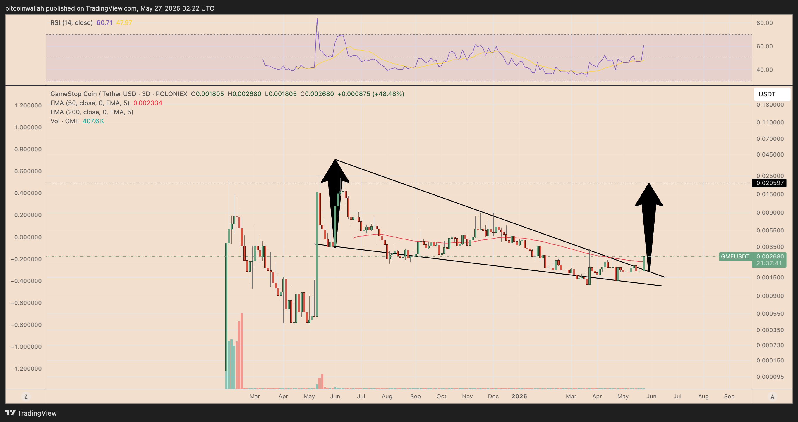 GME/USDT three-day price chart