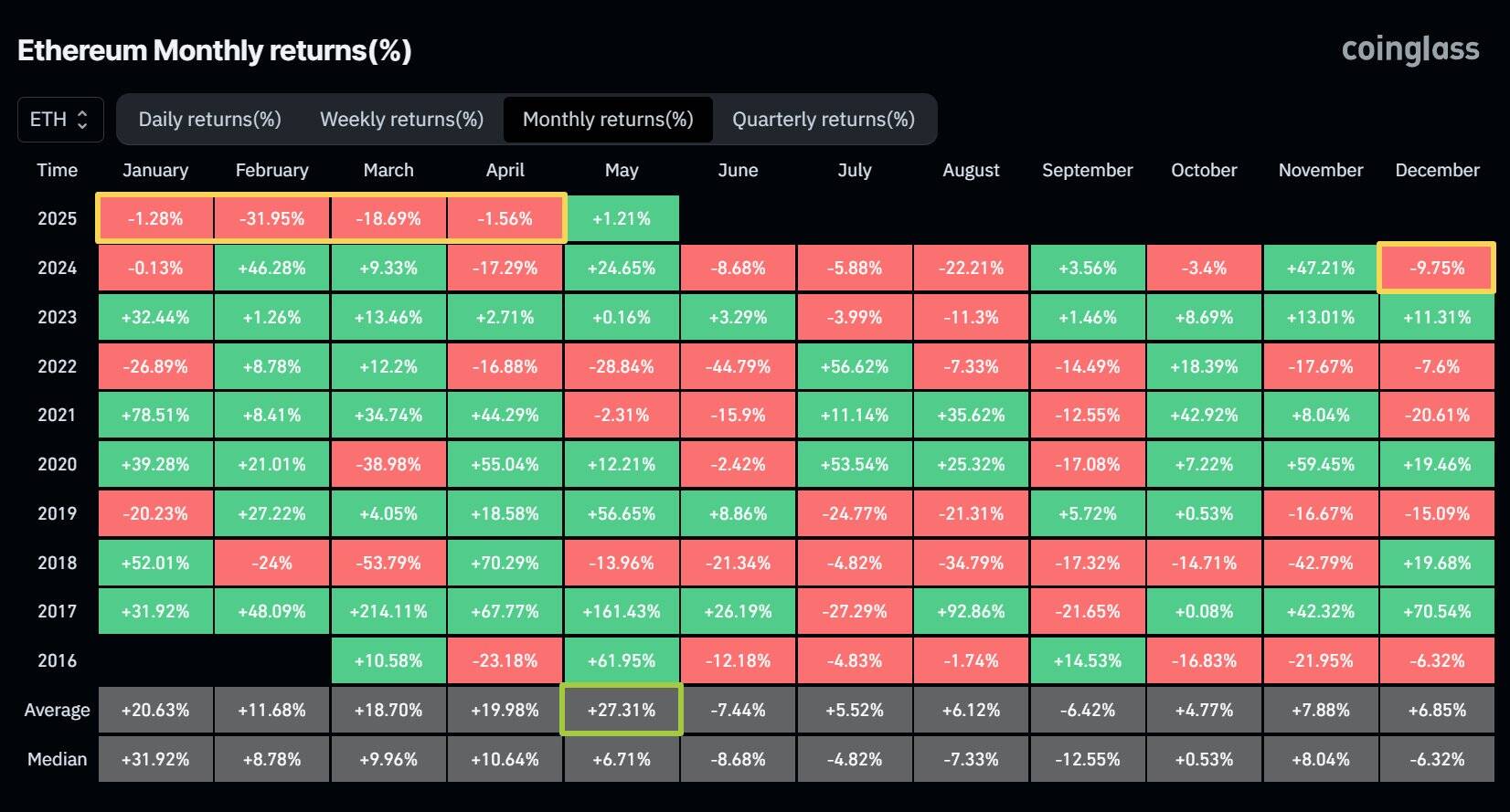 Ethereum monthly returns