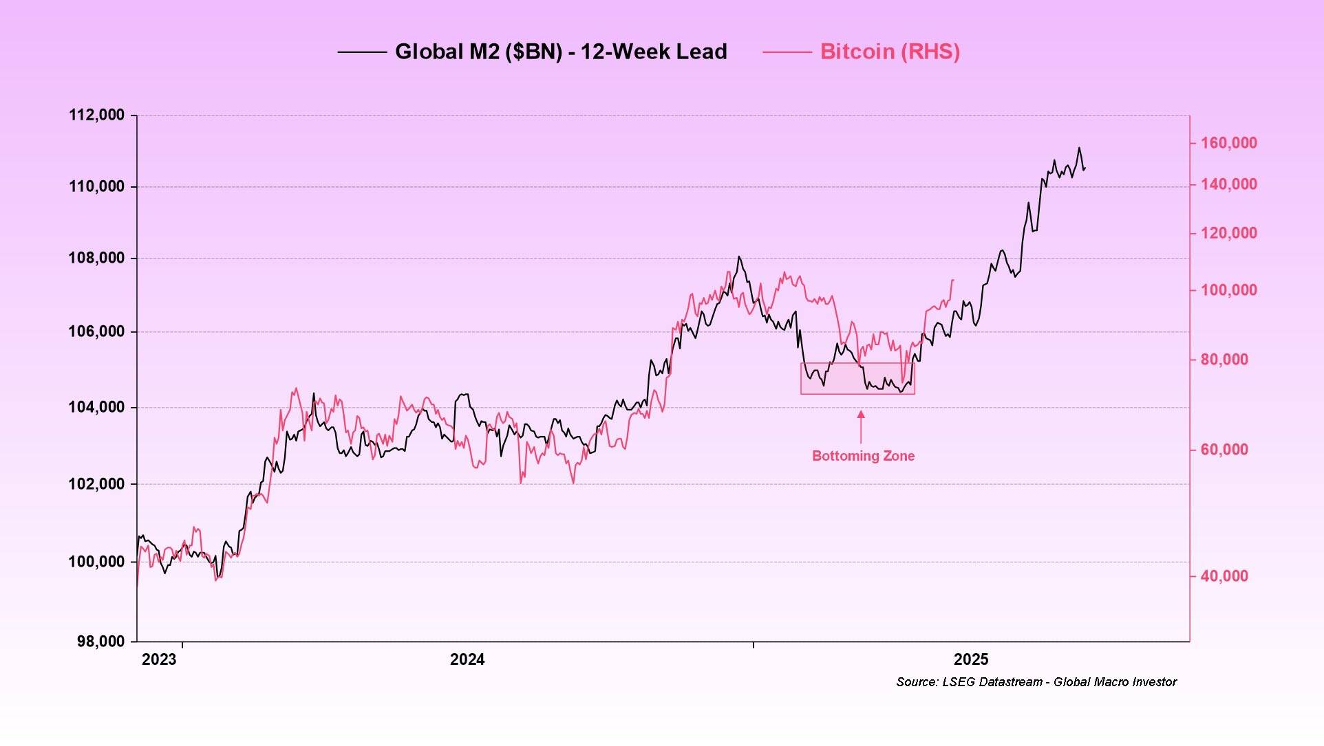 Bitcoin and money supply M2 correlation chart