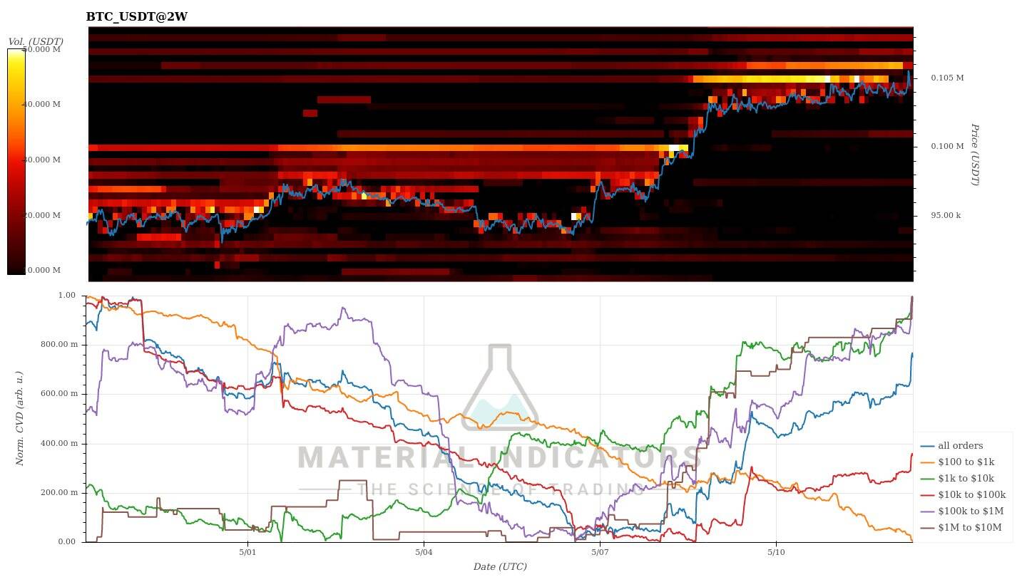 Bitcoin CVD indicator