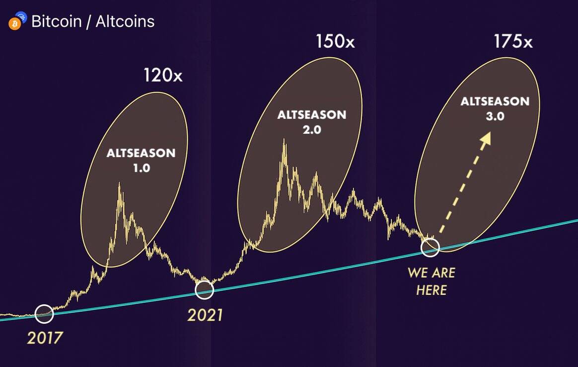 Bitcoin vs. Altcoin performance chart