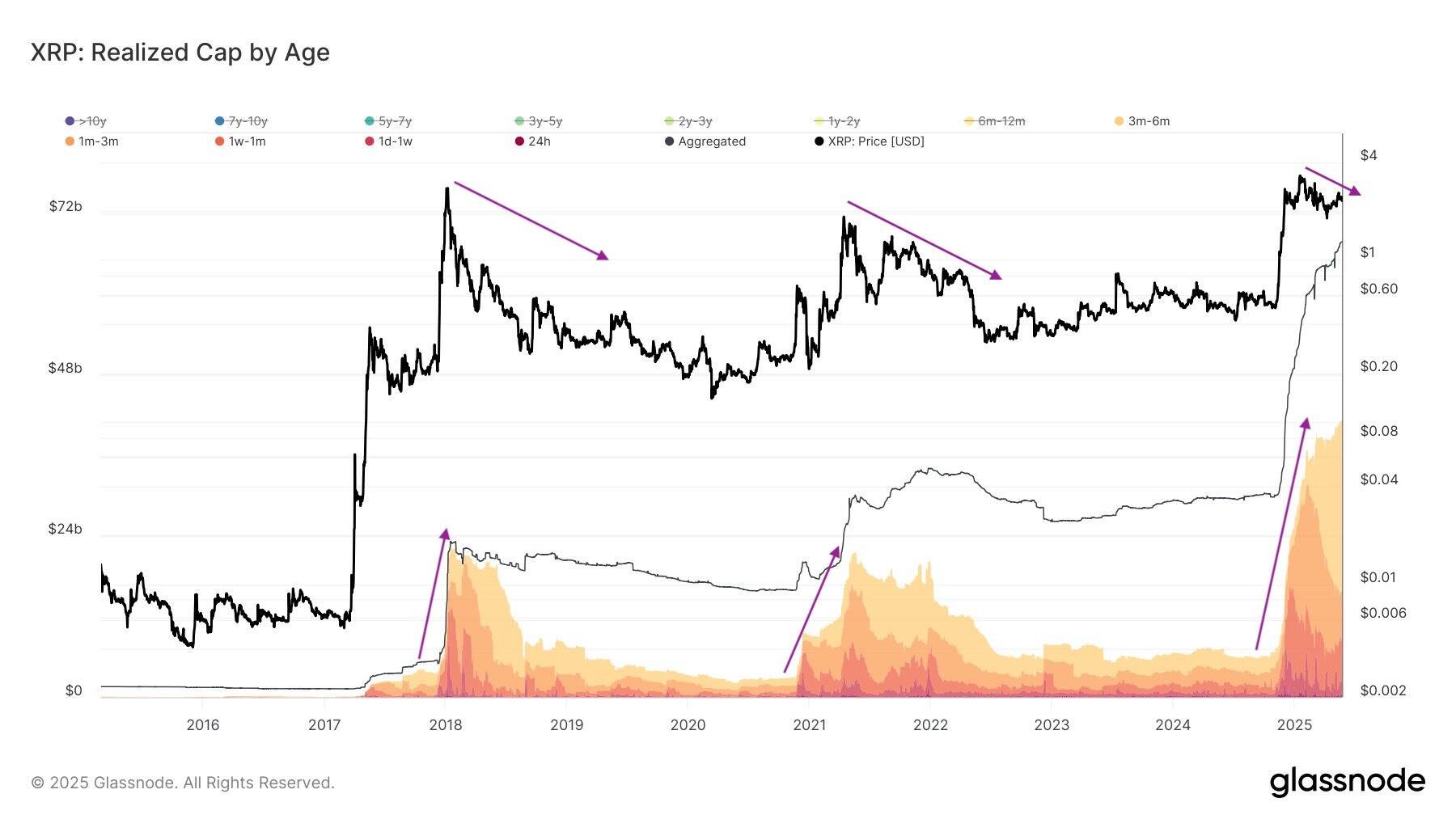 XRP realized price