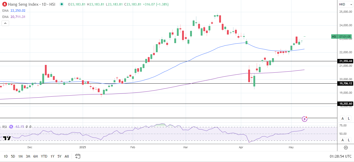 Hang Seng gains on trade deal news.