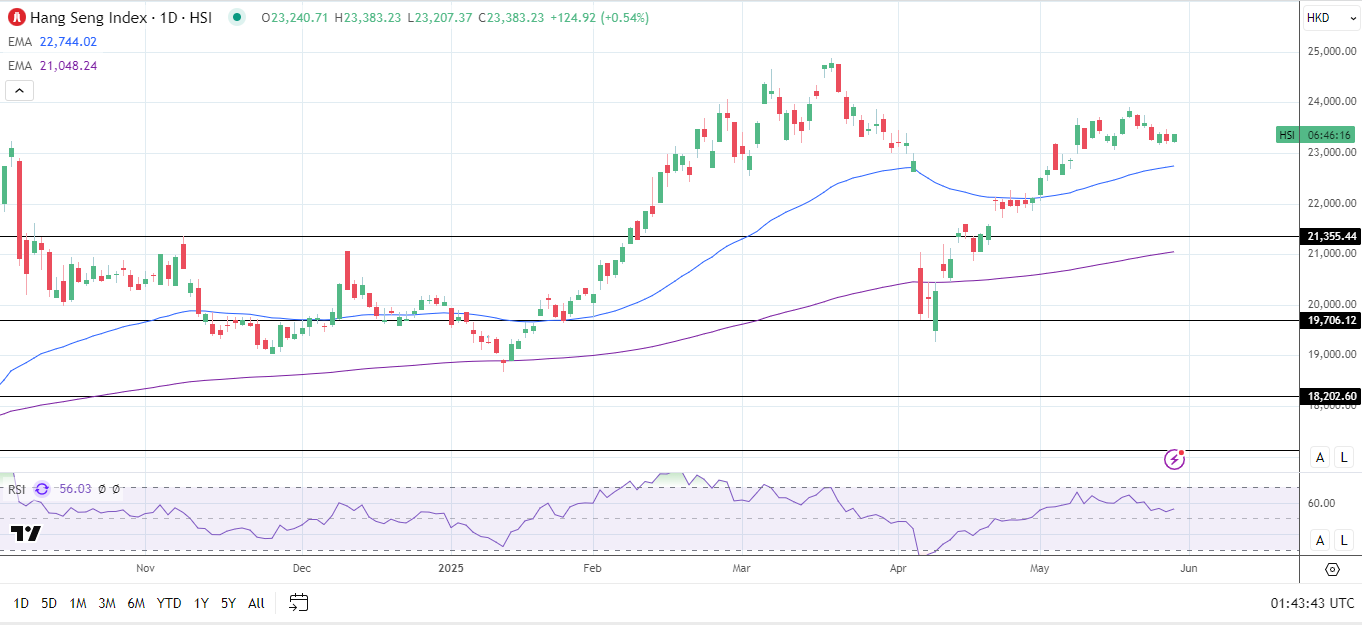 Hang Seng gains on court ruling.