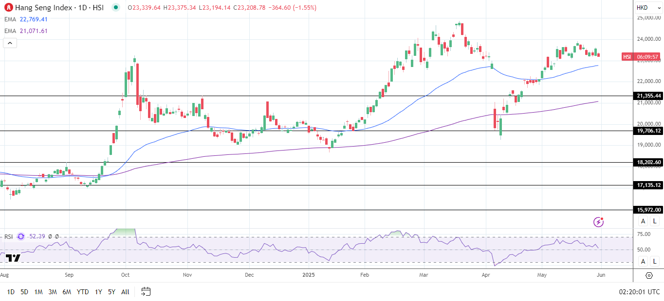 Hang Seng Index slides on trade developments and chip restrictions