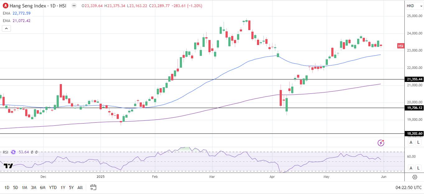 Hang Seng Index ends the week lower on trade news and new restrictions.