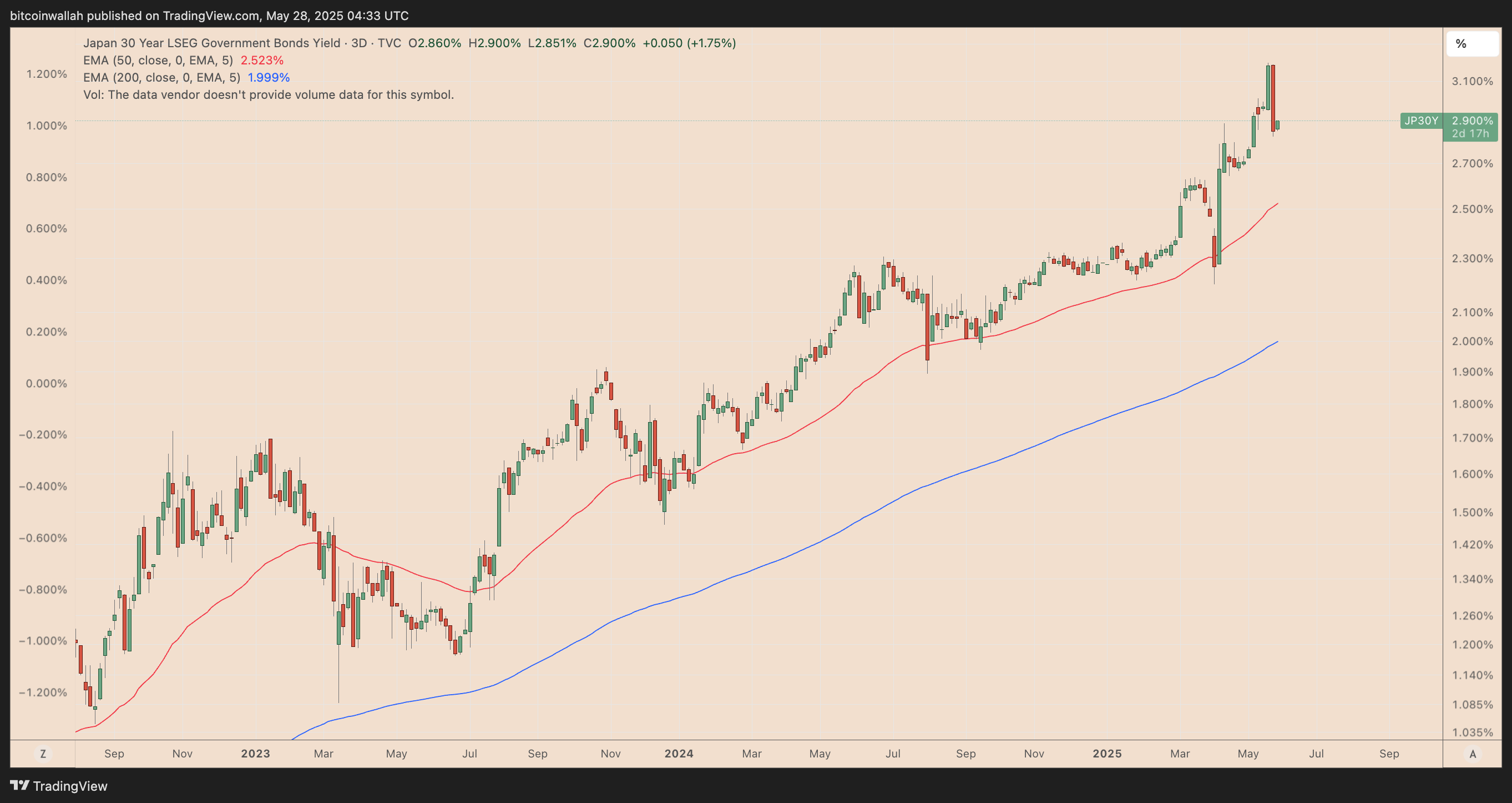 Japan's 30-year bond yield three-day chart