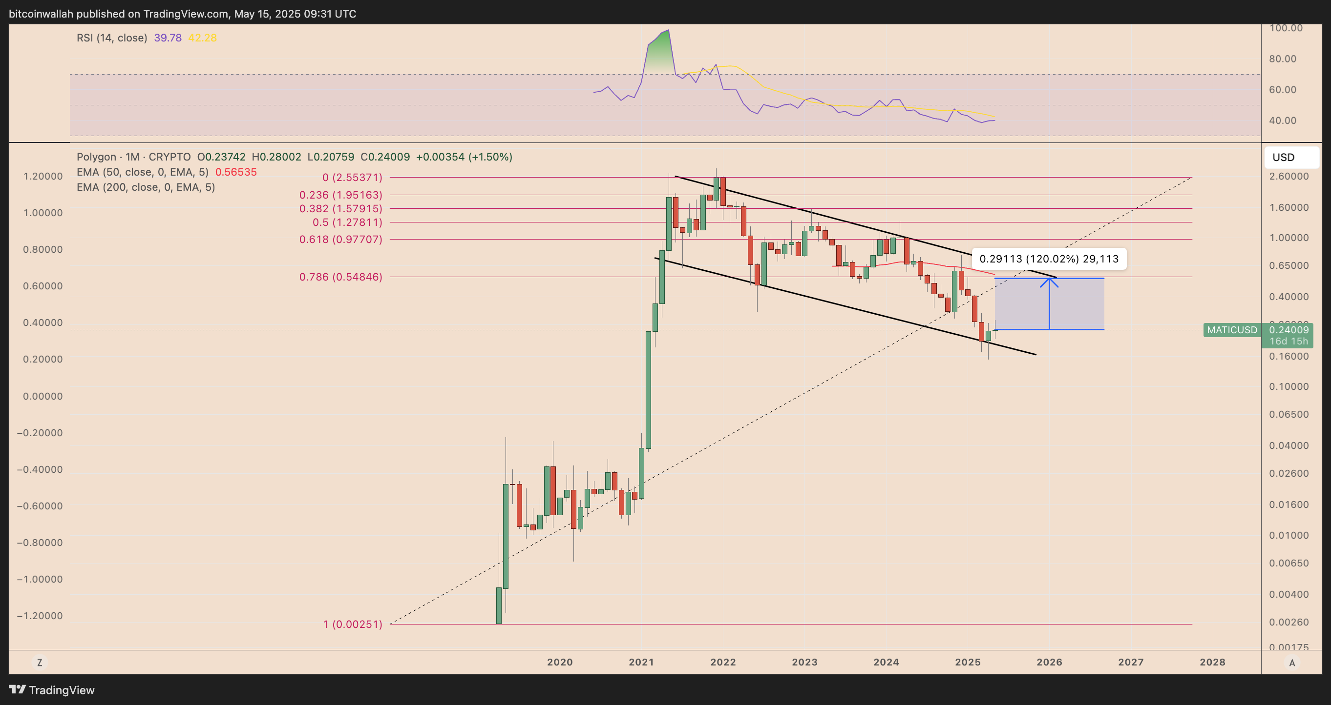 POL/USD monthly price chart