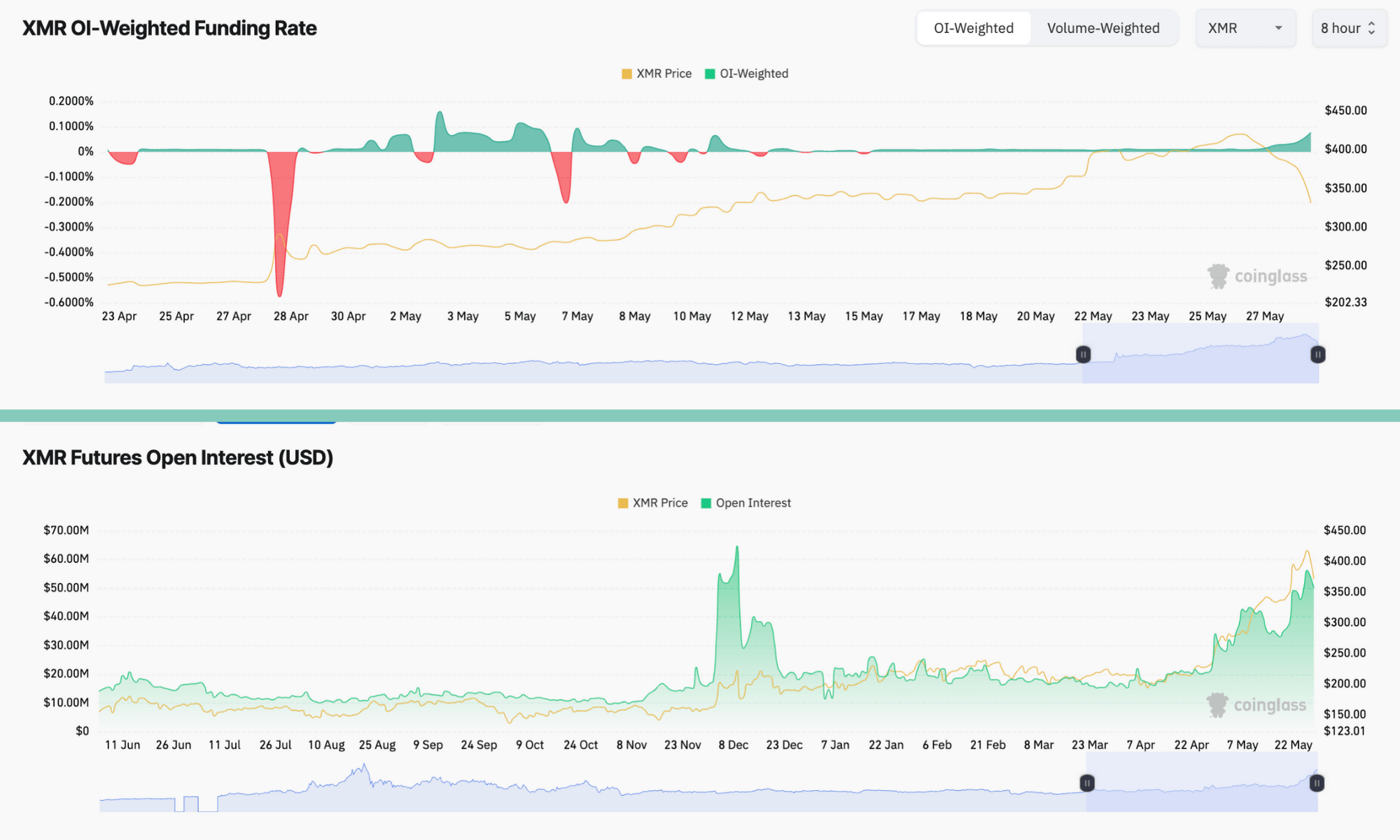 Monero XMR funding rates and open interest